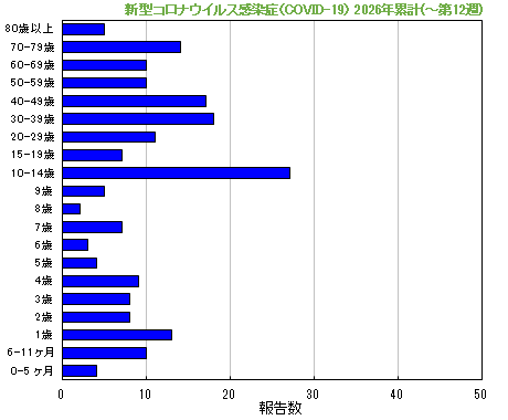グラフ：新型コロナウイルス感染症（COVID-19）今年の累計