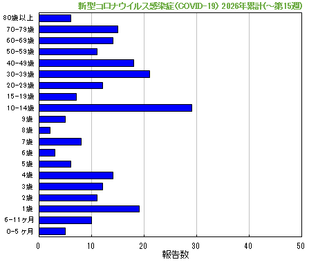 グラフ：新型コロナウイルス感染症（COVID-19）今年の累計