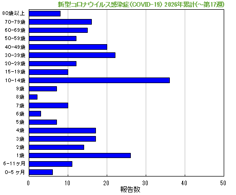 グラフ：新型コロナウイルス感染症（COVID-19）今年の累計