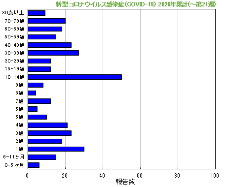 グラフ：新型コロナウイルス感染症（COVID-19）今年の累計