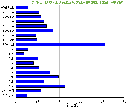 グラフ：新型コロナウイルス感染症（COVID-19）今年の累計