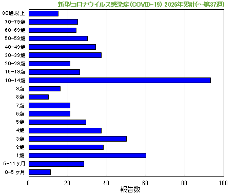 グラフ：新型コロナウイルス感染症（COVID-19）今年の累計
