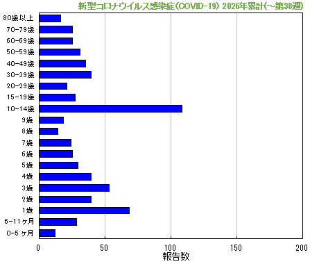 グラフ：新型コロナウイルス感染症（COVID-19）今年の累計