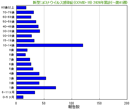グラフ：新型コロナウイルス感染症（COVID-19）今年の累計