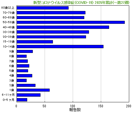 グラフ:新型コロナウイルス感染症(COVID-19)今年の累計