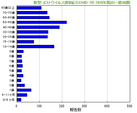 グラフ:新型コロナウイルス感染症(COVID-19)今年の累計