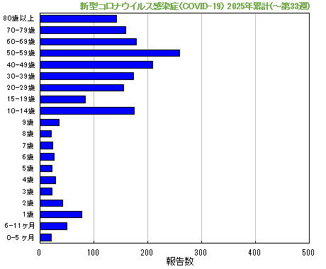 グラフ：新型コロナウイルス感染症（COVID-19）今年の累計