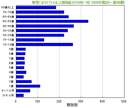 グラフ:新型コロナウイルス感染症(COVID-19)今年の累計