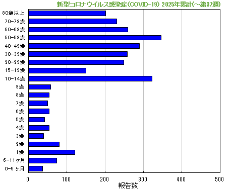 グラフ：新型コロナウイルス感染症（COVID-19）今年の累計