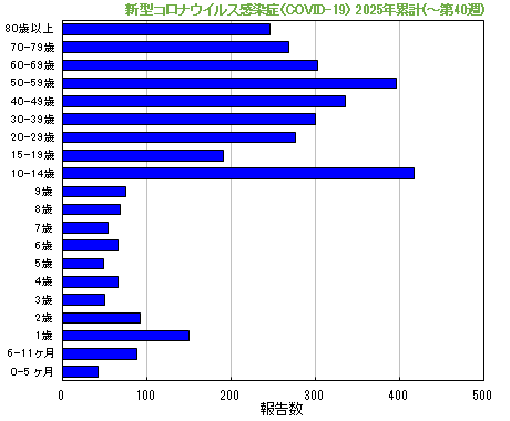 グラフ：新型コロナウイルス感染症（COVID-19）今年の累計