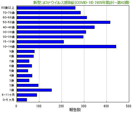 グラフ:新型コロナウイルス感染症(COVID-19)今年の累計