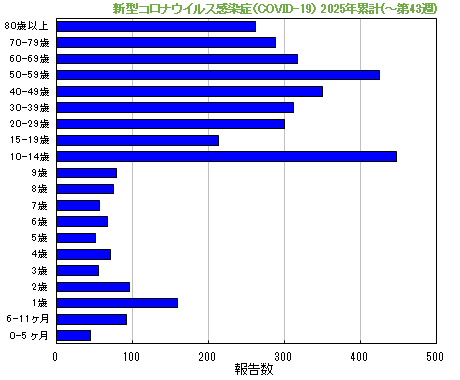 グラフ:新型コロナウイルス感染症(COVID-19)今年の累計