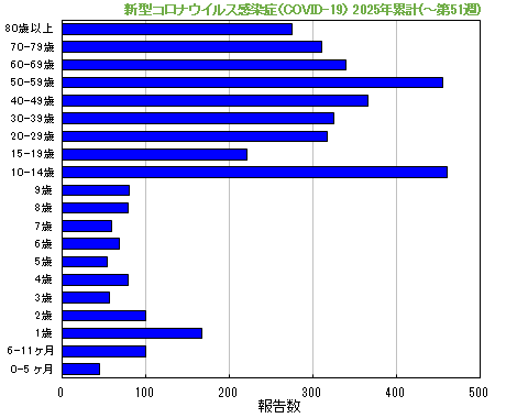 グラフ：新型コロナウイルス感染症（COVID-19）今年の累計