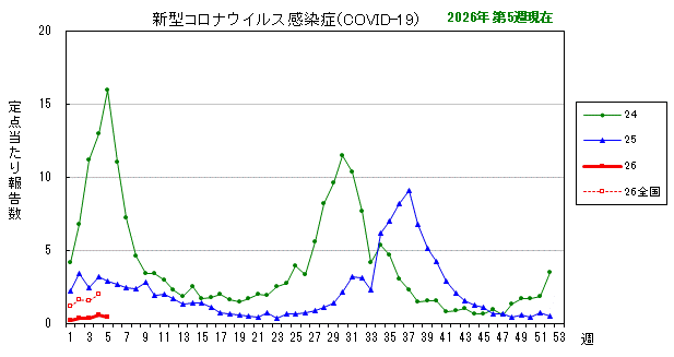 グラフ：最近の推移（新型コロナウイルス感染症（COVID-19））