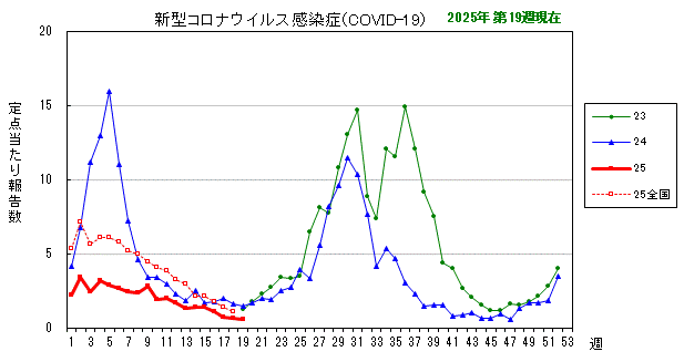 グラフ：最近の推移（新型コロナウイルス感染症（COVID-19））