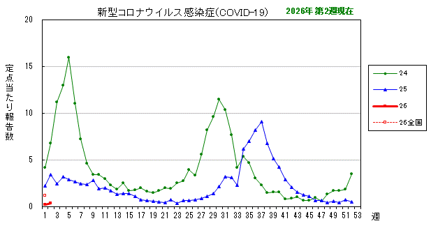 グラフ：最近の推移（新型コロナウイルス感染症（COVID-19））