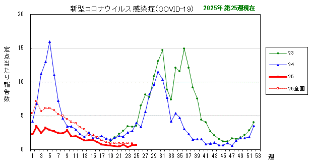 グラフ：最近の推移（新型コロナウイルス感染症（COVID-19））