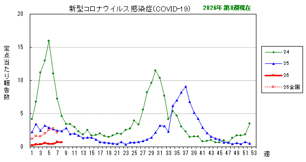 グラフ:最近の推移(新型コロナウイルス感染症(COVID-19))