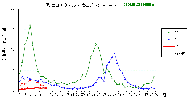 グラフ：最近の推移（新型コロナウイルス感染症（COVID-19））