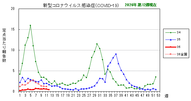 グラフ:最近の推移(新型コロナウイルス感染症(COVID-19))