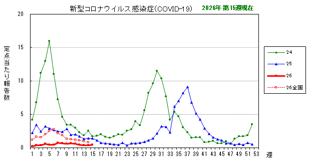 グラフ:最近の推移(新型コロナウイルス感染症(COVID-19))