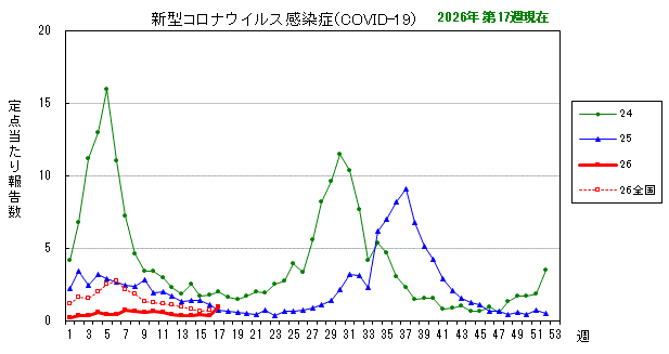 グラフ：最近の推移（新型コロナウイルス感染症（COVID-19））