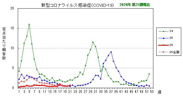 グラフ:最近の推移(新型コロナウイルス感染症(COVID-19))
