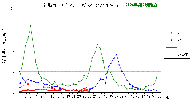 グラフ:最近の推移(新型コロナウイルス感染症(COVID-19))
