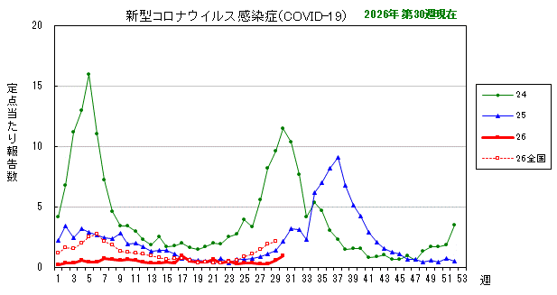 グラフ:最近の推移(新型コロナウイルス感染症(COVID-19))