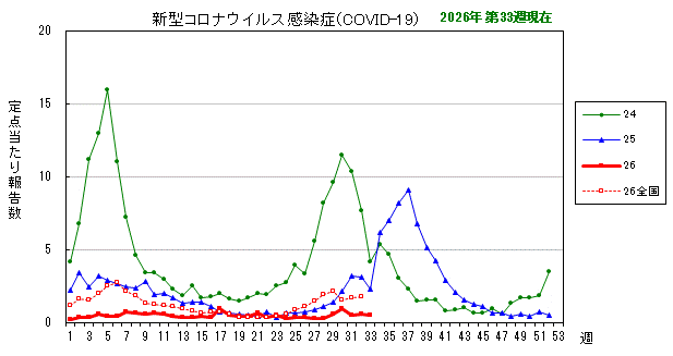 グラフ:最近の推移(新型コロナウイルス感染症(COVID-19))