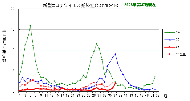 グラフ:最近の推移(新型コロナウイルス感染症(COVID-19))