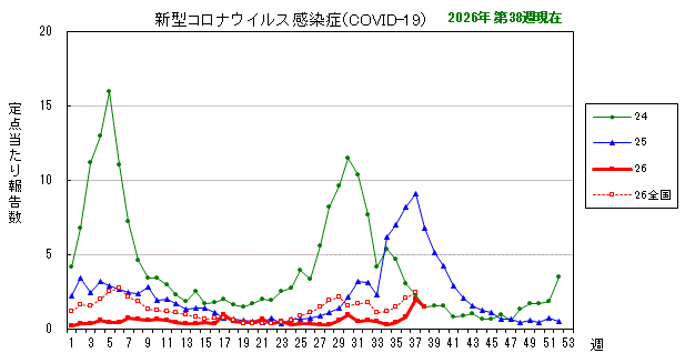 グラフ：最近の推移（新型コロナウイルス感染症（COVID-19））