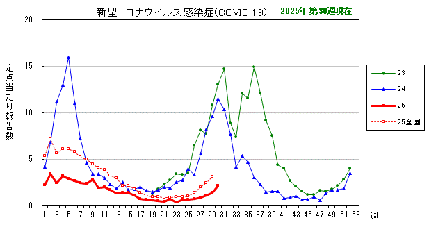 グラフ：最近の推移（新型コロナウイルス感染症（COVID-19））