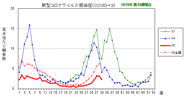 グラフ：最近の推移（新型コロナウイルス感染症（COVID-19））