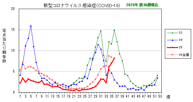 グラフ：最近の推移（新型コロナウイルス感染症（COVID-19））
