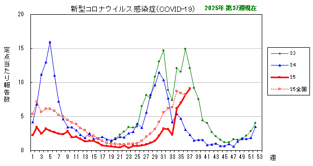 グラフ：最近の推移（新型コロナウイルス感染症（COVID-19））