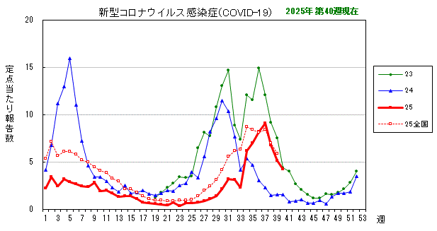 グラフ：最近の推移（新型コロナウイルス感染症（COVID-19））