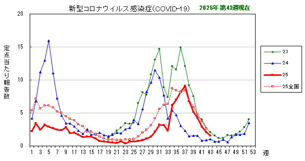グラフ:最近の推移(新型コロナウイルス感染症(COVID-19))