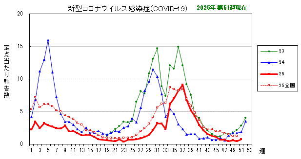 グラフ：最近の推移（新型コロナウイルス感染症（COVID-19））