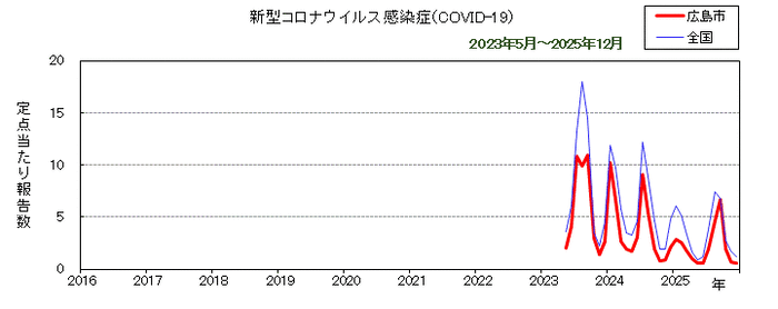 グラフ：月別報告数の推移（最近10年間）（新型コロナウイルス感染症（COVID-19））