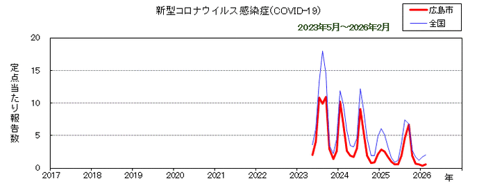 グラフ：月別報告数の推移（最近10年間）（新型コロナウイルス感染症（COVID-19））