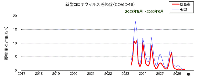 グラフ:月別報告数の推移(最近10年間)(新型コロナウイルス感染症(COVID-19))