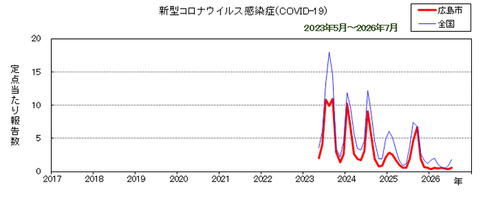 グラフ:月別報告数の推移(最近10年間)(新型コロナウイルス感染症(COVID-19))