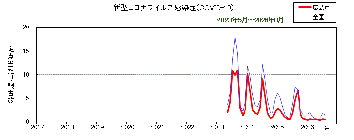 グラフ:月別報告数の推移(最近10年間)(新型コロナウイルス感染症(COVID-19))