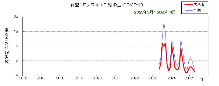 グラフ：月別報告数の推移（最近10年間）（新型コロナウイルス感染症（COVID-19））