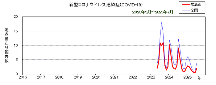 グラフ：月別報告数の推移（最近10年間）（新型コロナウイルス感染症（COVID-19））