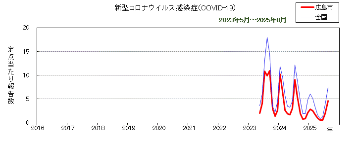 グラフ：月別報告数の推移（最近10年間）（新型コロナウイルス感染症（COVID-19））