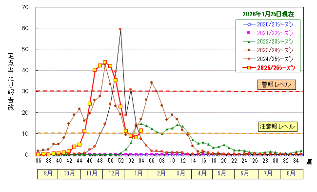 グラフ:インフルエンザ定点当たり報告数の推移(広島市)