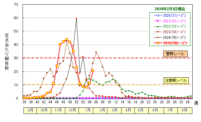 グラフ：インフルエンザ定点当たり報告数の推移（広島市）