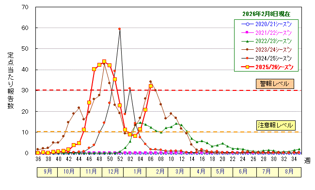 グラフ：インフルエンザ定点当たり報告数の推移（広島市）